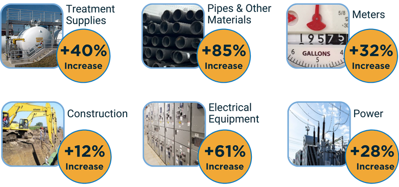 Graphic showing how much more Fairfax Water has paid for certain materials and services in the past 5 years: 40% increase in the cost of treatment supplies, 85% increase in the cost of pipes and related materials, 32% increase in the cost of meters, 12% increase in construction costs, 61% increase in the cost of electrical equipment, and a 28% increase in the cost of power.