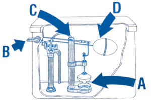Diagram showing four parts of a toilet tank. A shows the flapper valve. B shows the flushing arm. C shows the overflow tube. D shows the float rod and ballcock.